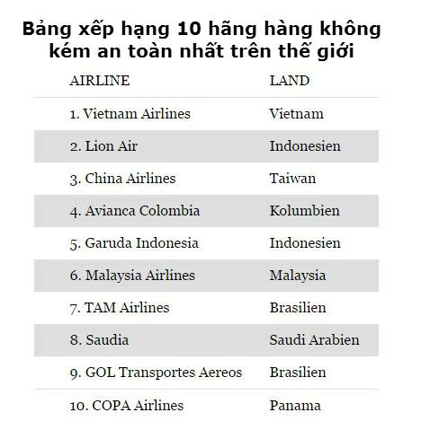 10 hãng hàng không kém an toàn nhất thế giới