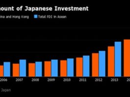 Biểu đồ đầu tư của Nhật vào Trung QUốc (màu cam) và ASEAN (màu xanh)