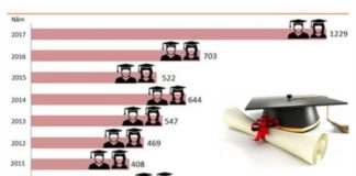 Bảng dữ liệu cho thấy số giáo sư Việt Nam được phong năm 2017 gần gấp đôi năm 2016. Ảnh: VOA