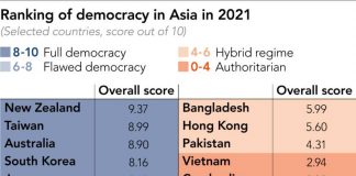 Việt Nam đứng trong top 10 cuối bảng xếp hạng dân chủ, thứ 7 từ dưới lên, chỉ trên Cambodia, Trung Quốc, Lào, Bắc Hàn, Miến Điện và Afghanistan về chỉ số dân chủ năm 2021 (Democracy Index 2021) do Economist Intelligence Unit (EIU) vừa công bố. Ảnh: Nikkei Asia