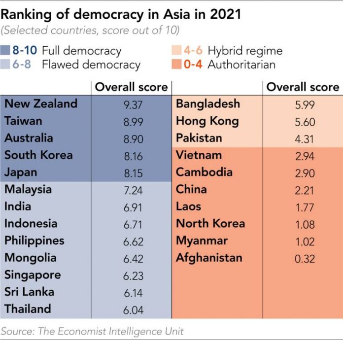 Việt Nam đứng trong top 10 cuối bảng xếp hạng dân chủ, thứ 7 từ dưới lên, chỉ trên Cambodia, Trung Quốc, Lào, Bắc Hàn, Miến Điện và Afghanistan về chỉ số dân chủ năm 2021 (Democracy Index 2021) do Economist Intelligence Unit (EIU) vừa công bố. Ảnh: Nikkei Asia